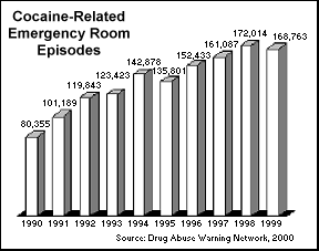 Crack Cocaine-Related Emergency Room Episodes